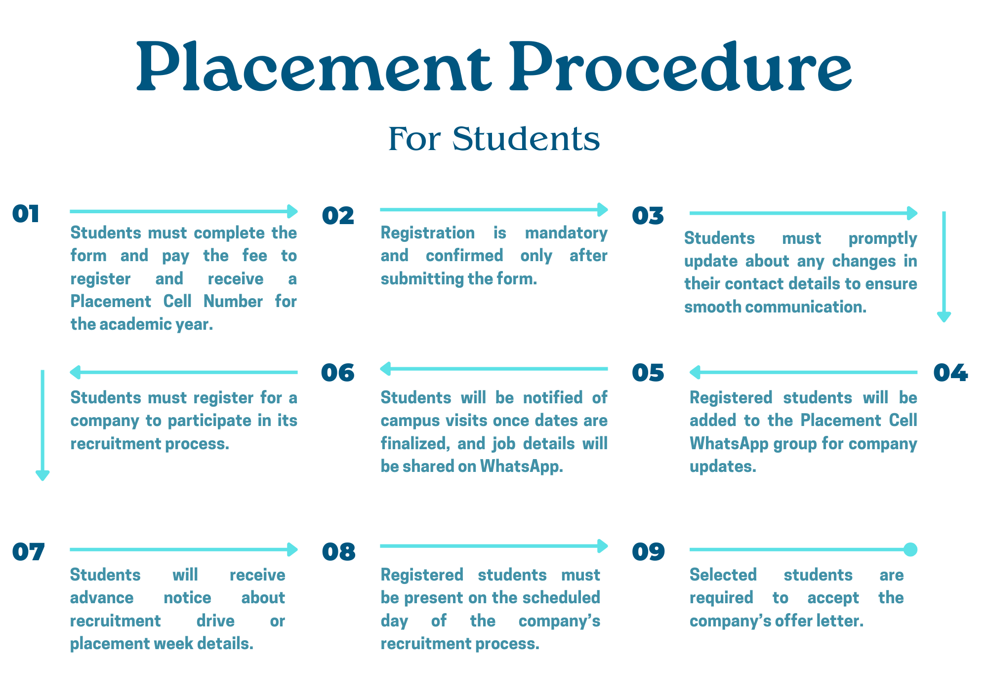 Placement Procedure